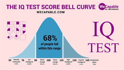 what's my iq score